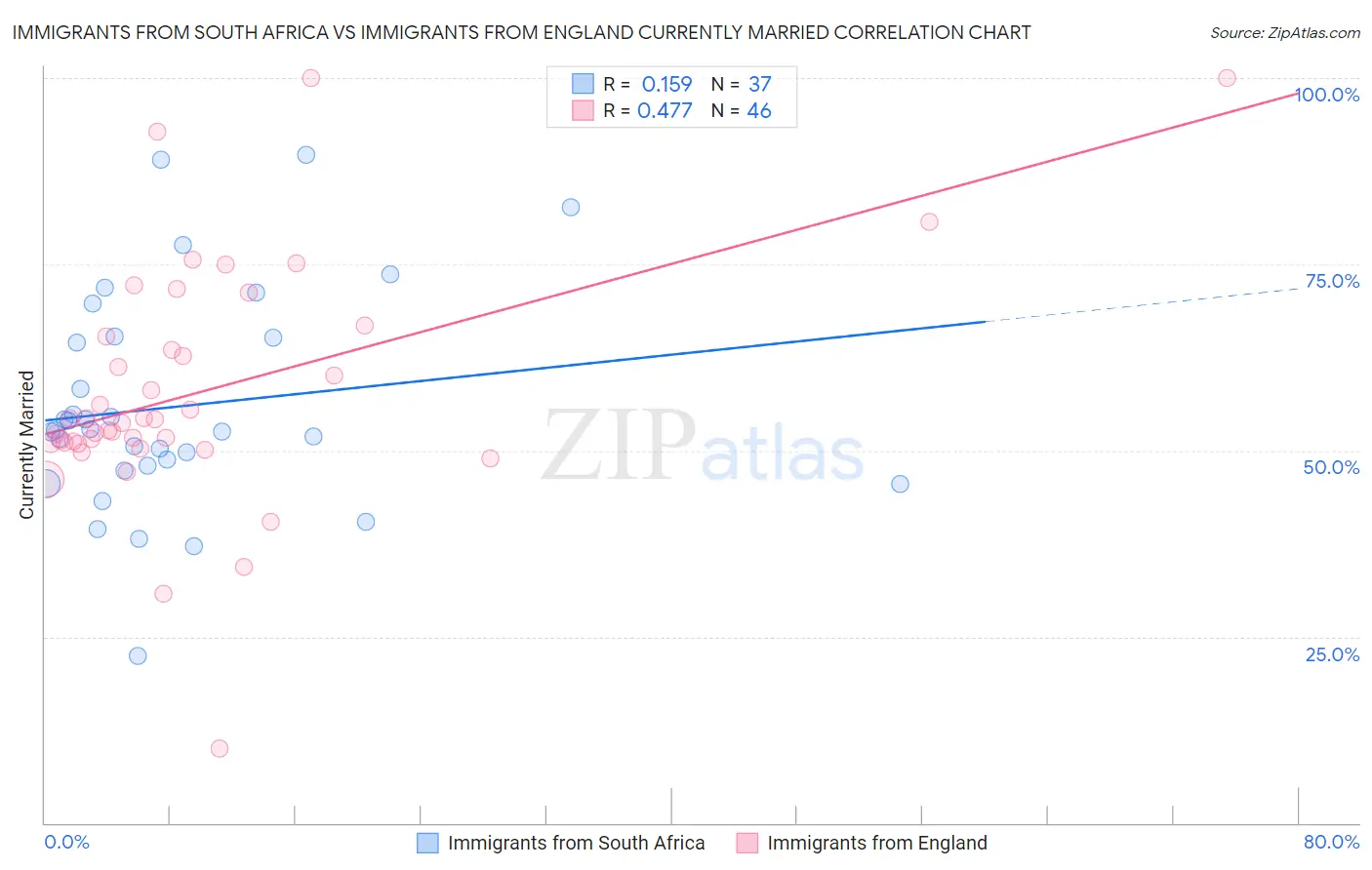 Immigrants from South Africa vs Immigrants from England Currently Married