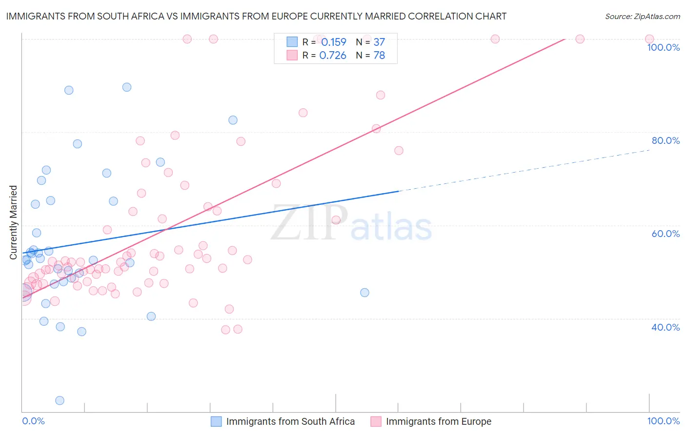 Immigrants from South Africa vs Immigrants from Europe Currently Married