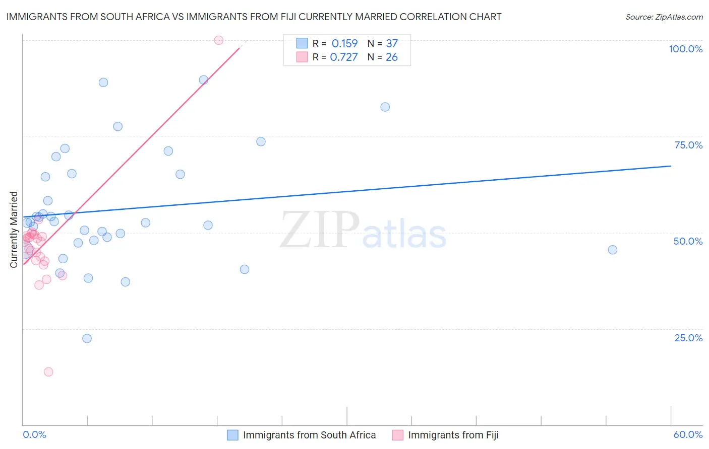 Immigrants from South Africa vs Immigrants from Fiji Currently Married