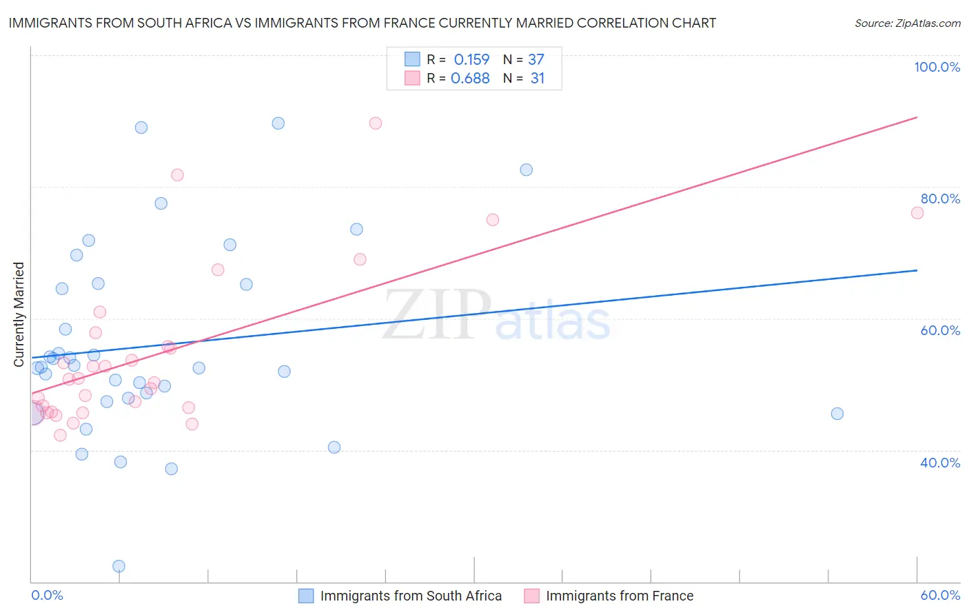 Immigrants from South Africa vs Immigrants from France Currently Married
