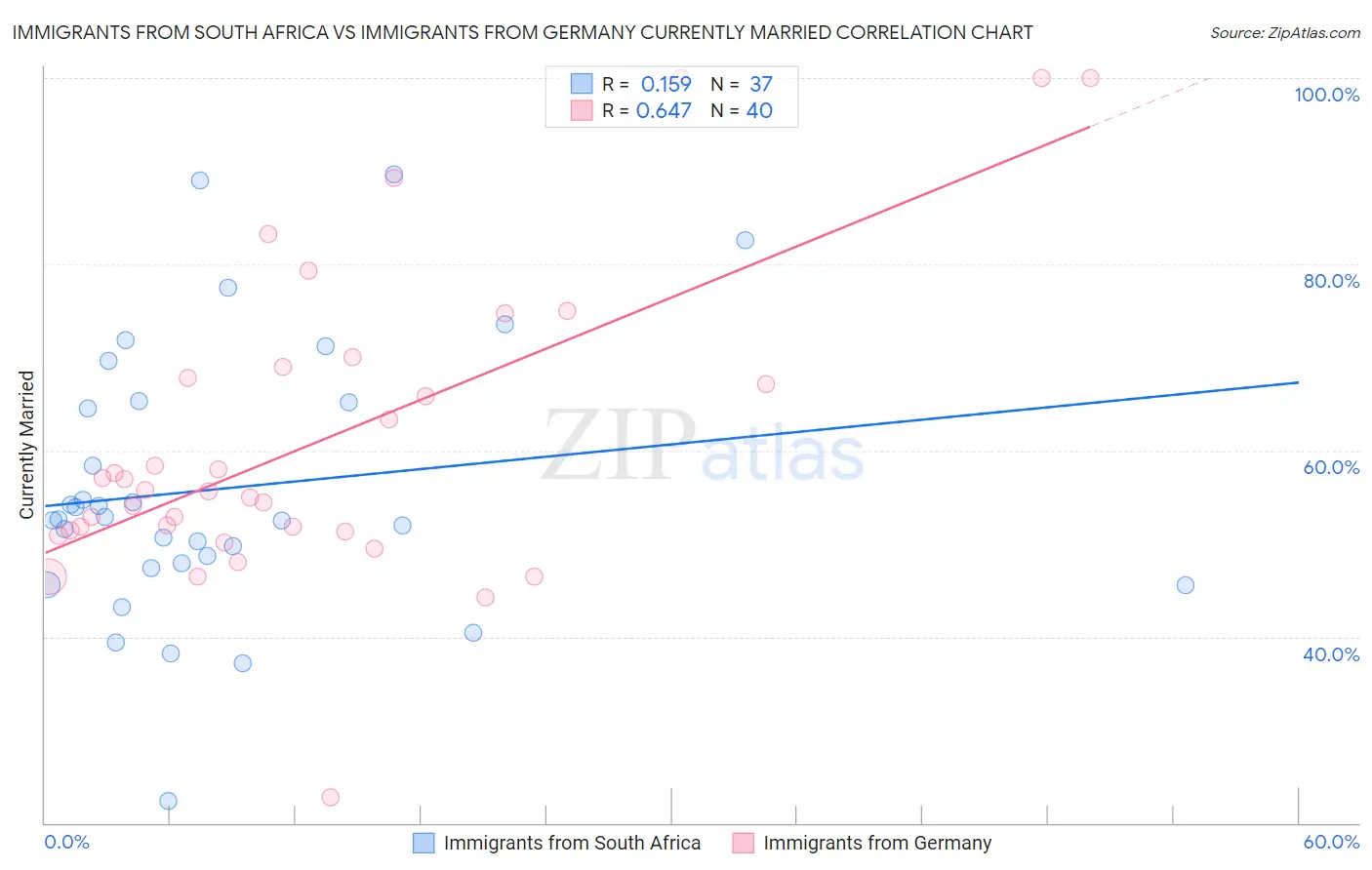 Immigrants from South Africa vs Immigrants from Germany Currently Married