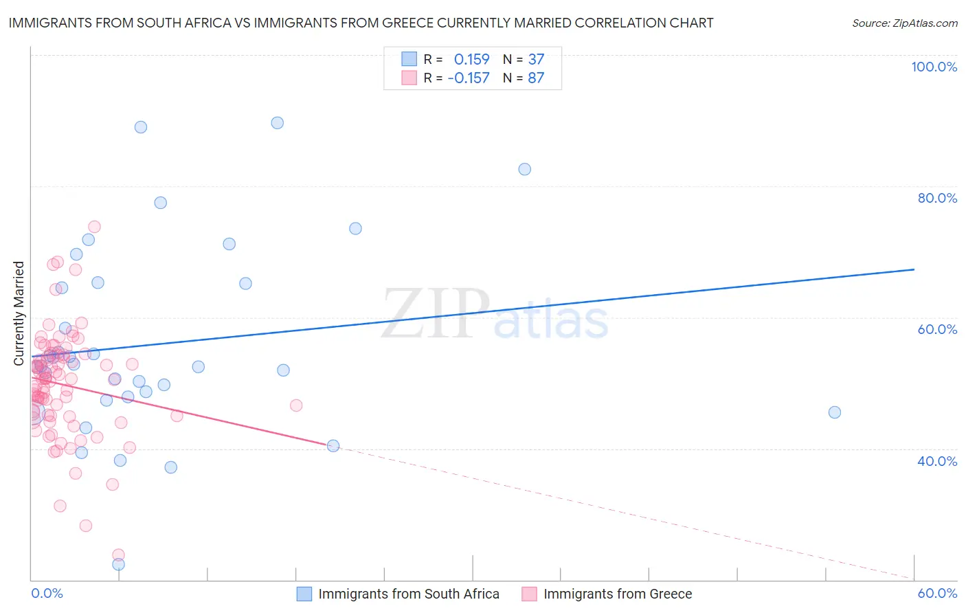 Immigrants from South Africa vs Immigrants from Greece Currently Married