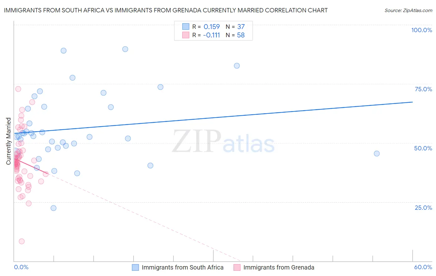 Immigrants from South Africa vs Immigrants from Grenada Currently Married