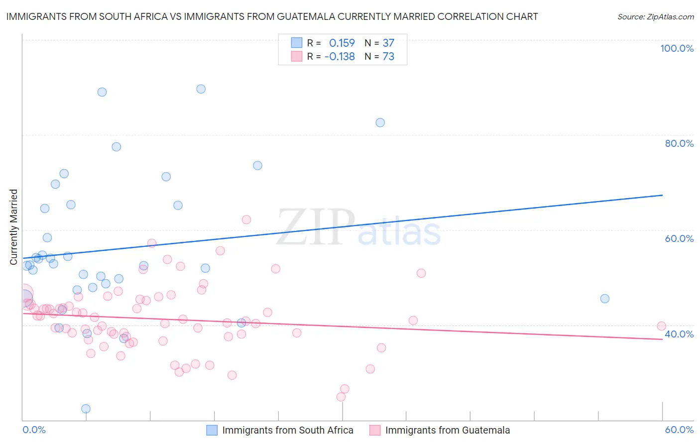 Immigrants from South Africa vs Immigrants from Guatemala Currently Married