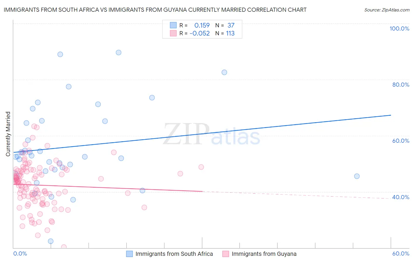 Immigrants from South Africa vs Immigrants from Guyana Currently Married