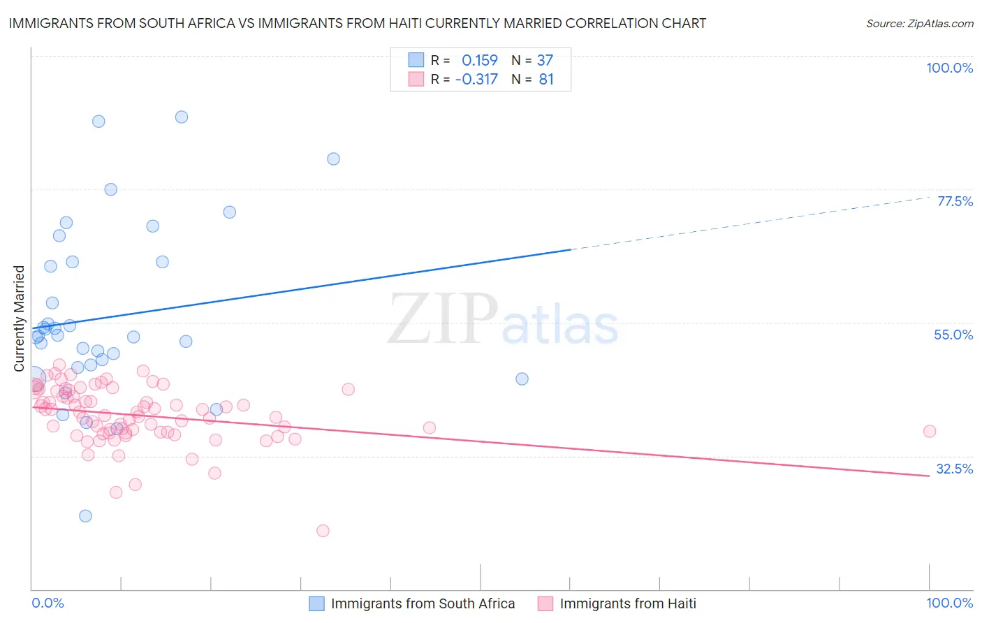 Immigrants from South Africa vs Immigrants from Haiti Currently Married