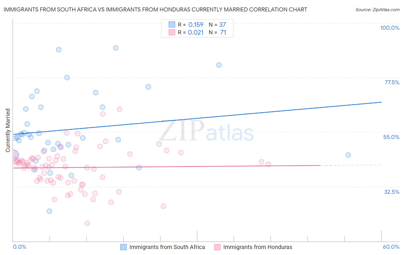 Immigrants from South Africa vs Immigrants from Honduras Currently Married