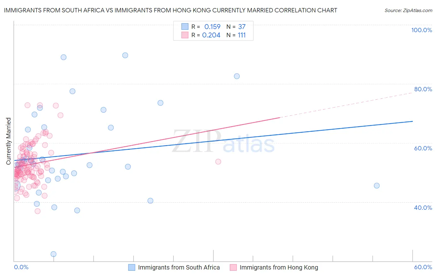 Immigrants from South Africa vs Immigrants from Hong Kong Currently Married