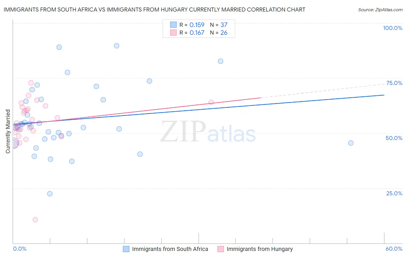 Immigrants from South Africa vs Immigrants from Hungary Currently Married