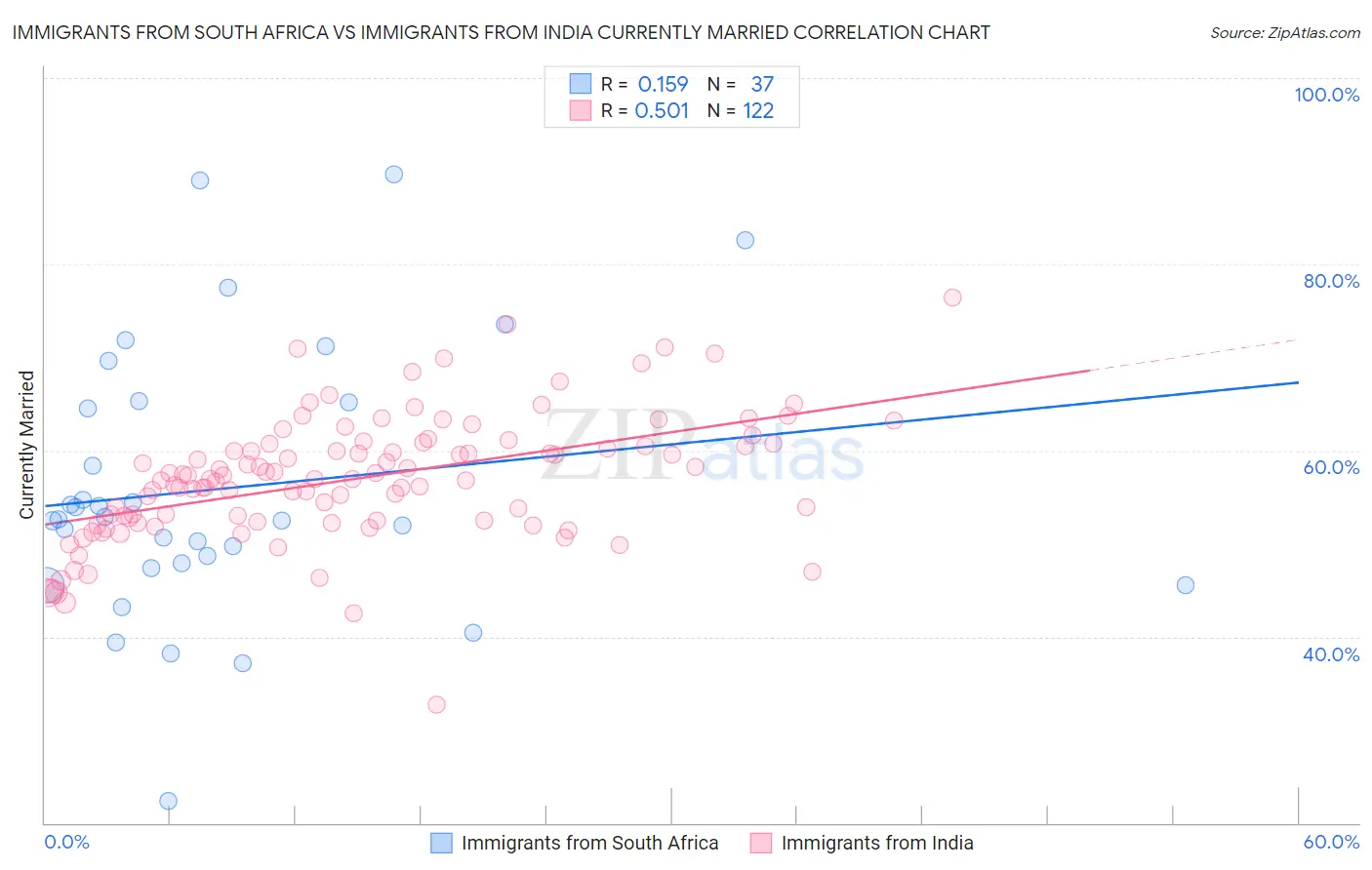 Immigrants from South Africa vs Immigrants from India Currently Married