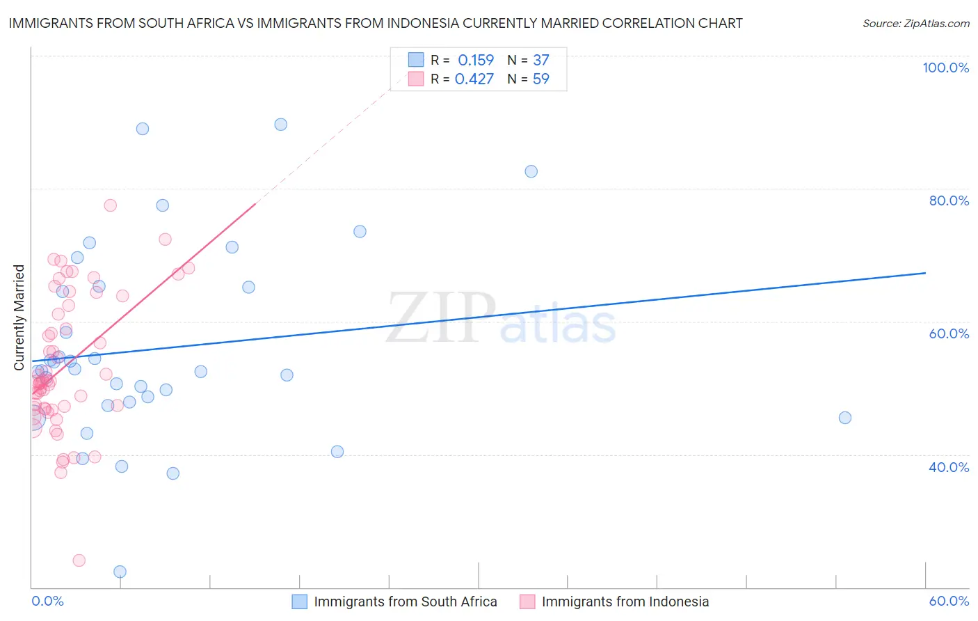 Immigrants from South Africa vs Immigrants from Indonesia Currently Married