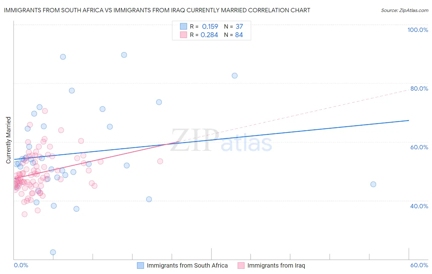 Immigrants from South Africa vs Immigrants from Iraq Currently Married