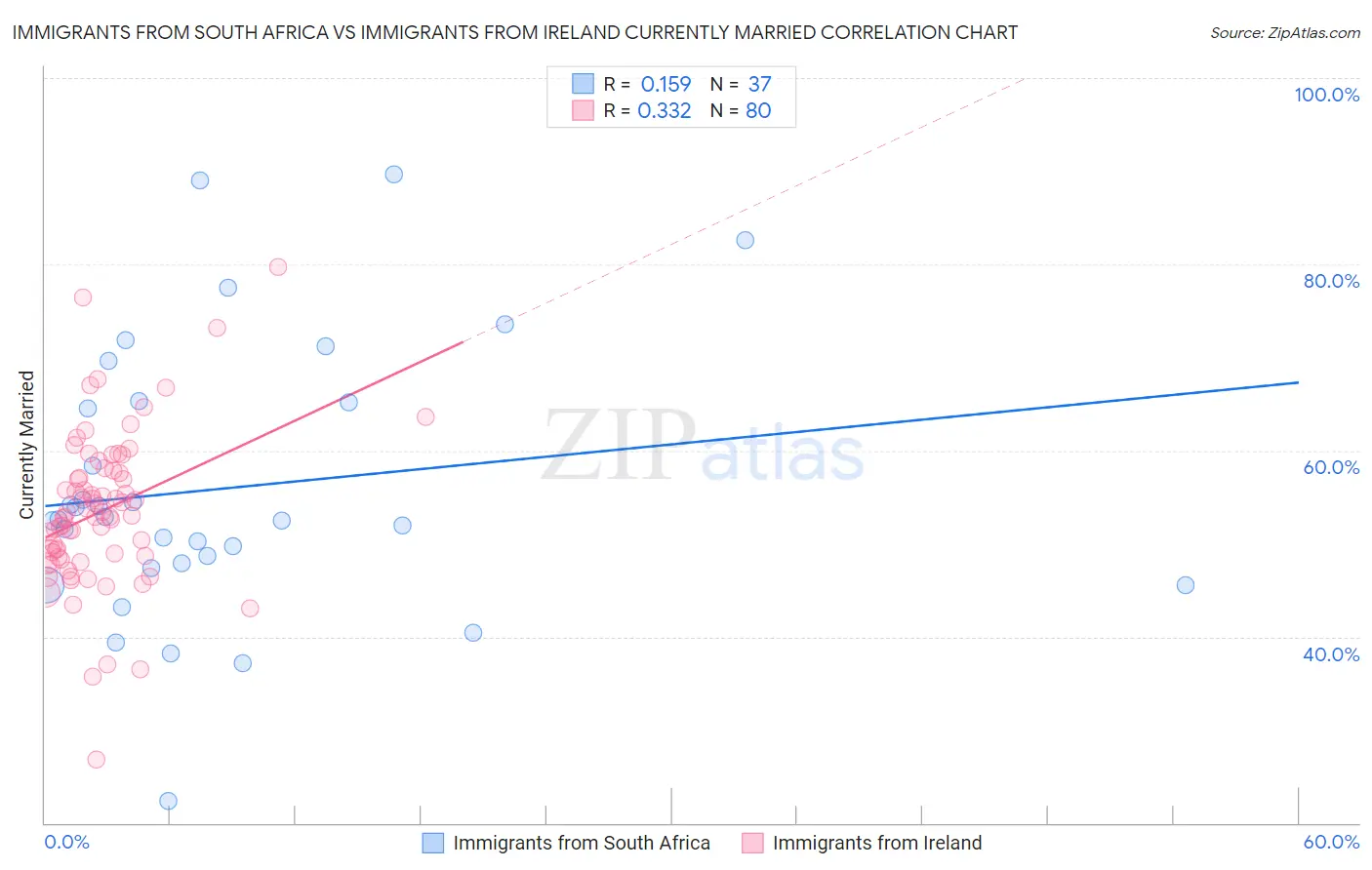 Immigrants from South Africa vs Immigrants from Ireland Currently Married