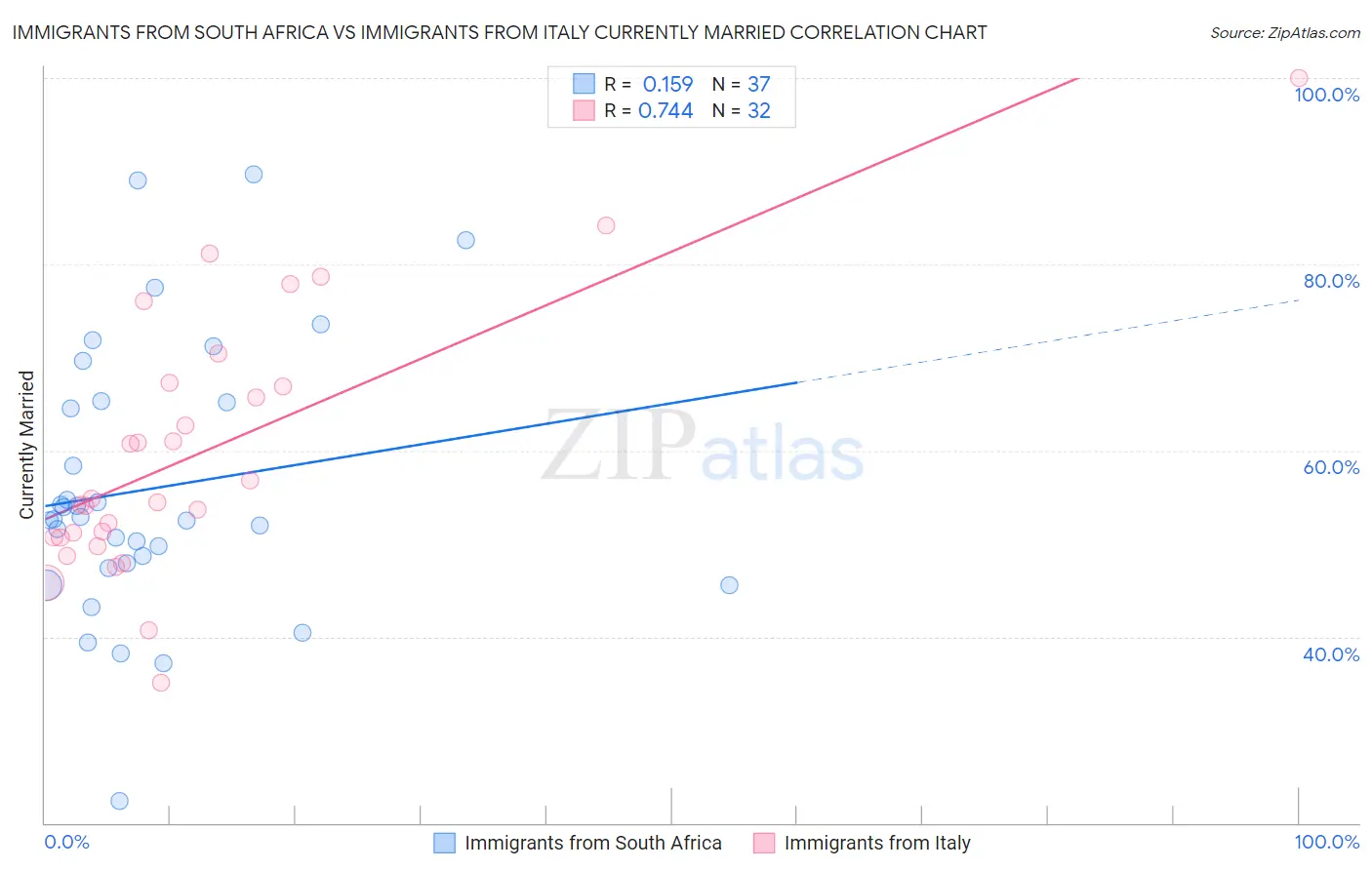 Immigrants from South Africa vs Immigrants from Italy Currently Married