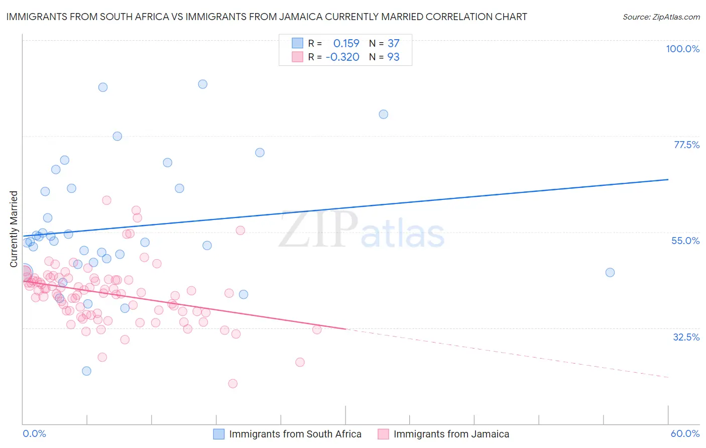 Immigrants from South Africa vs Immigrants from Jamaica Currently Married