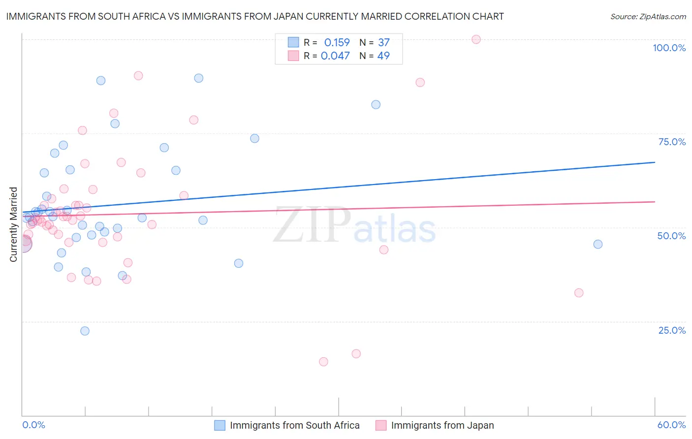 Immigrants from South Africa vs Immigrants from Japan Currently Married