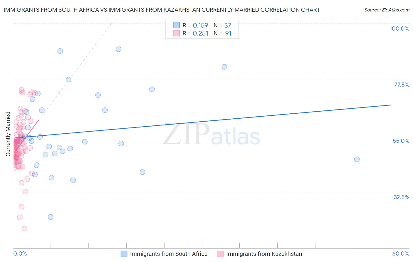 Immigrants from South Africa vs Immigrants from Kazakhstan Currently Married