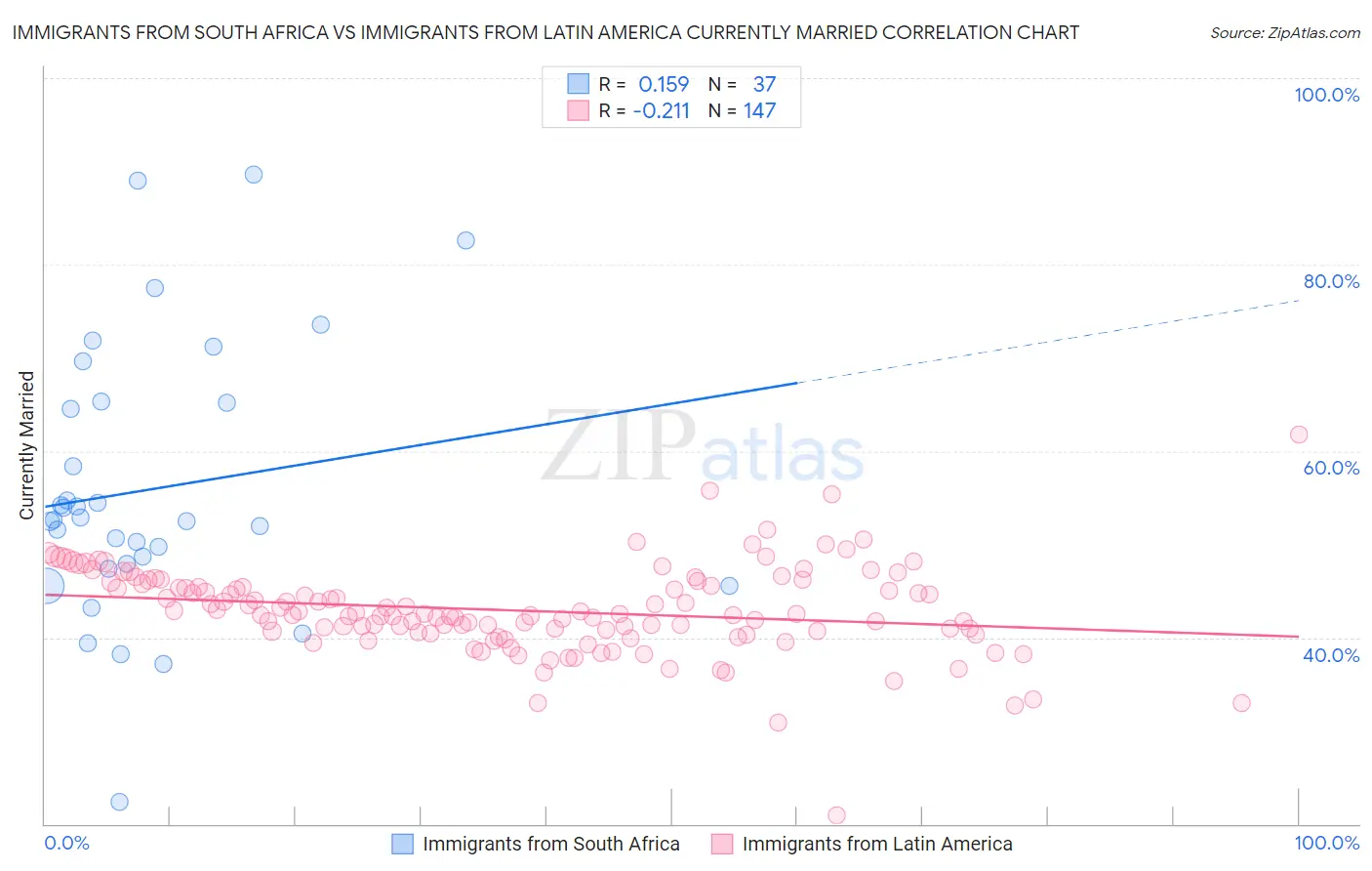 Immigrants from South Africa vs Immigrants from Latin America Currently Married