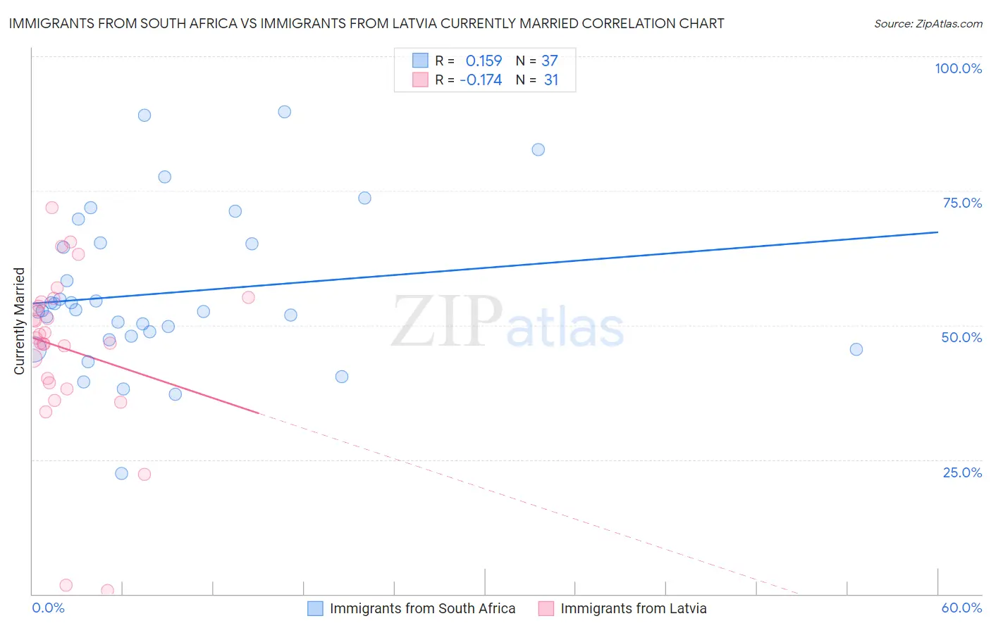 Immigrants from South Africa vs Immigrants from Latvia Currently Married