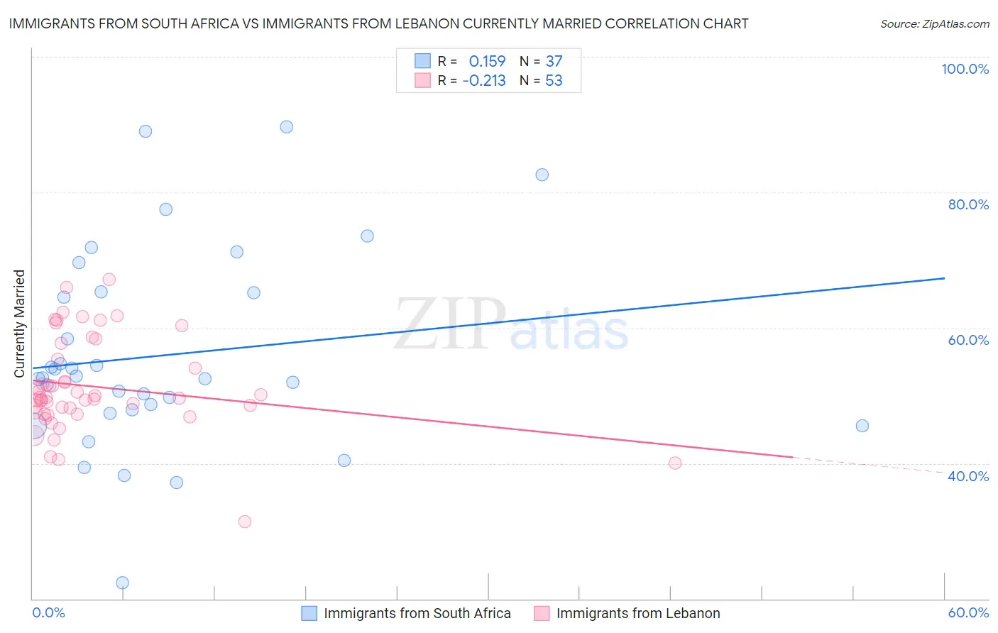 Immigrants from South Africa vs Immigrants from Lebanon Currently Married