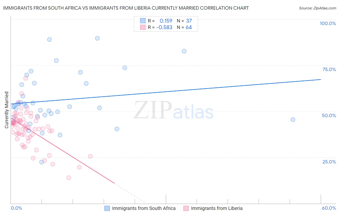 Immigrants from South Africa vs Immigrants from Liberia Currently Married