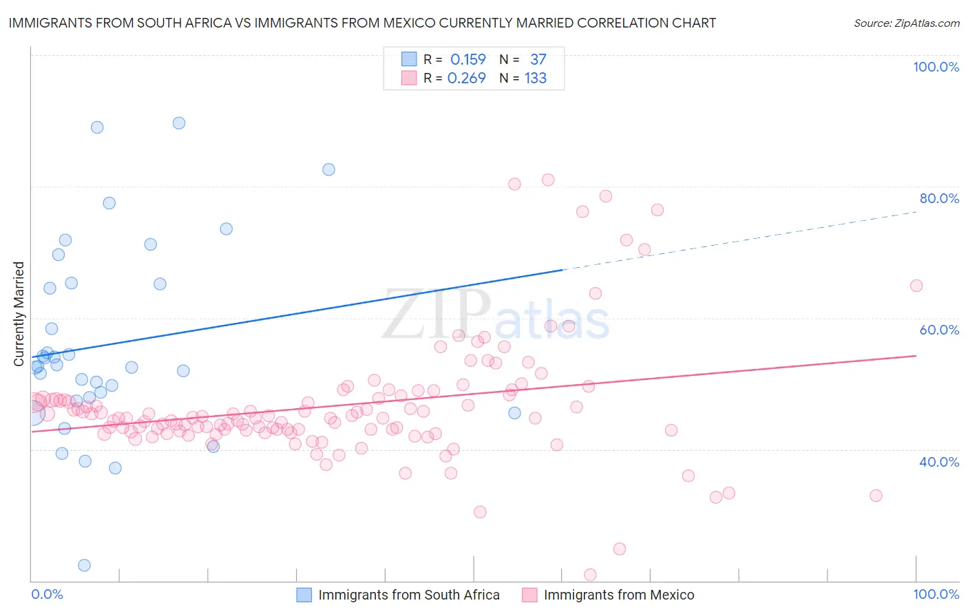 Immigrants from South Africa vs Immigrants from Mexico Currently Married