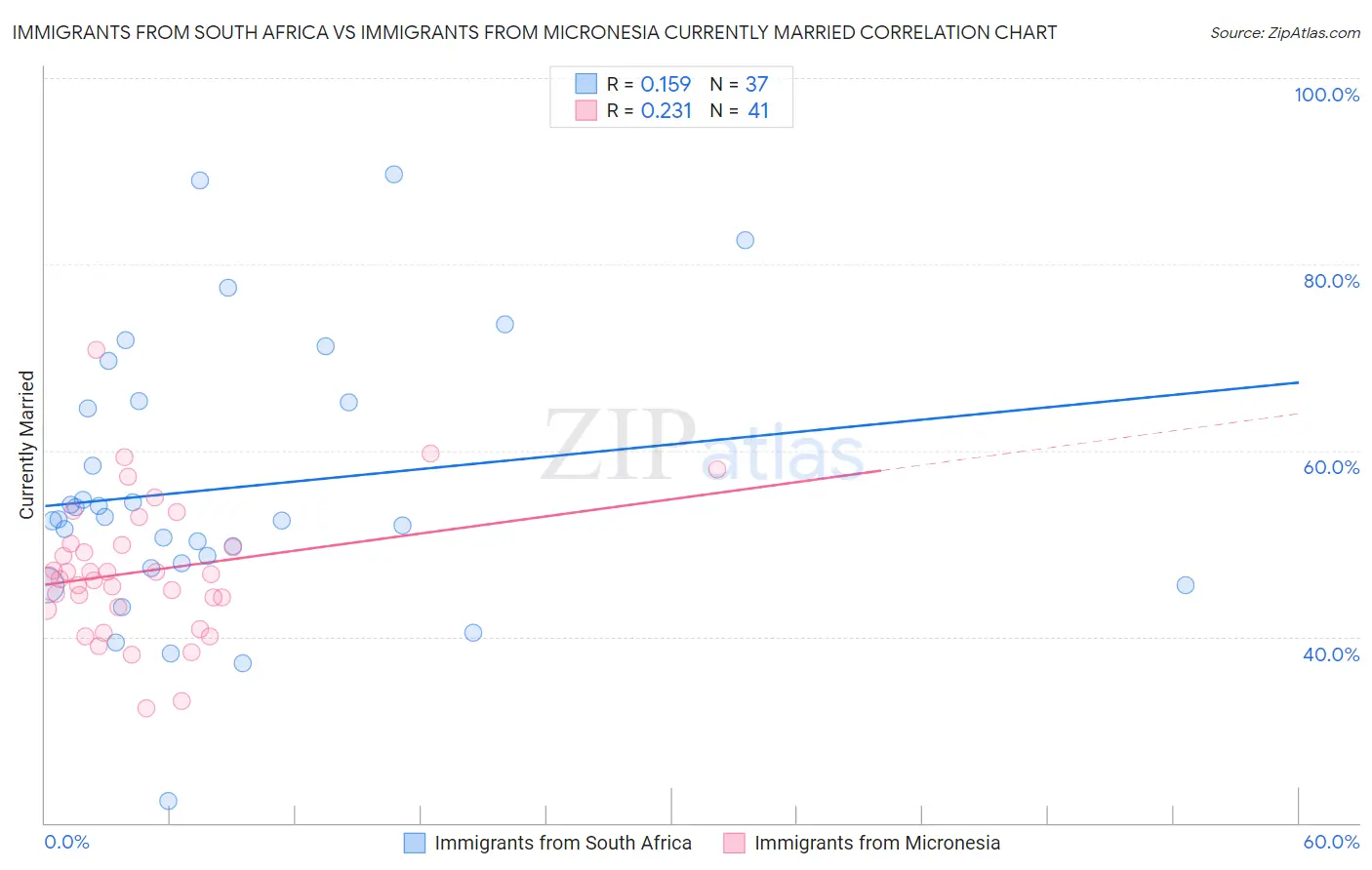 Immigrants from South Africa vs Immigrants from Micronesia Currently Married