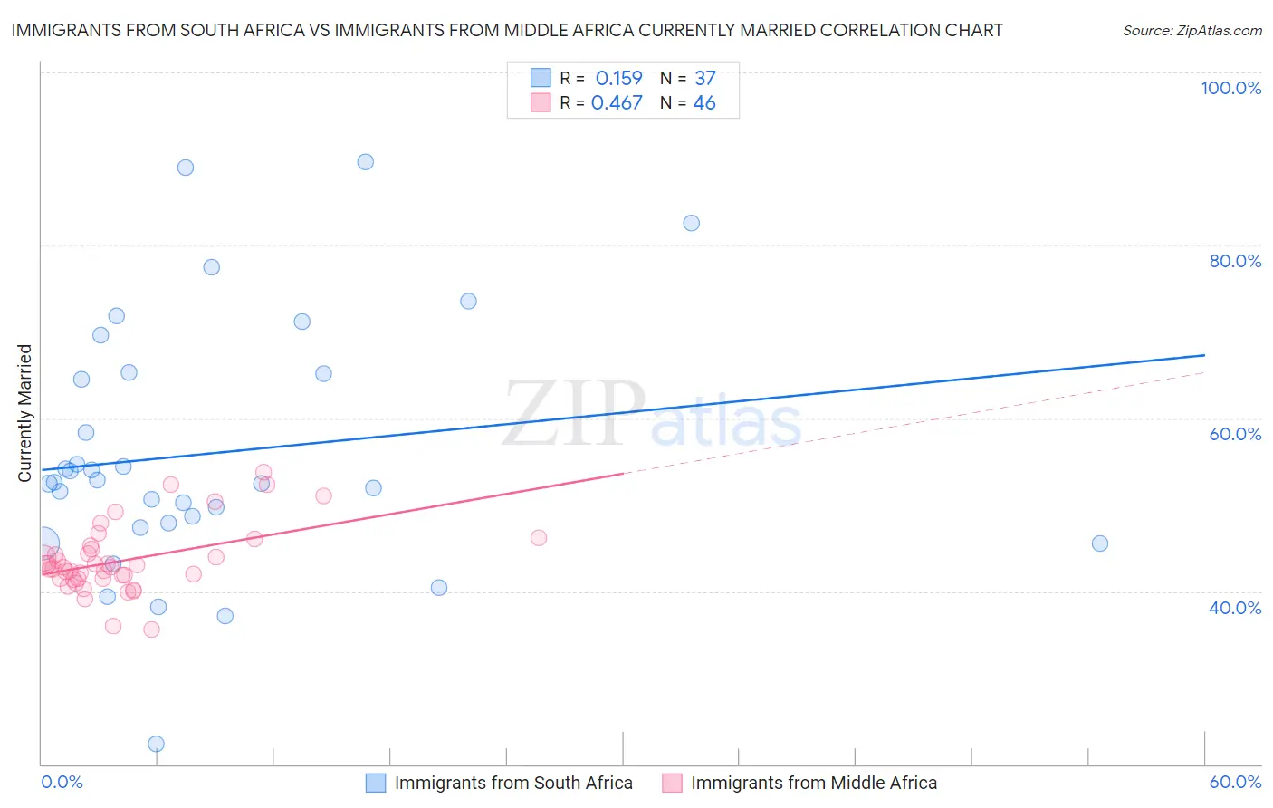 Immigrants from South Africa vs Immigrants from Middle Africa Currently Married