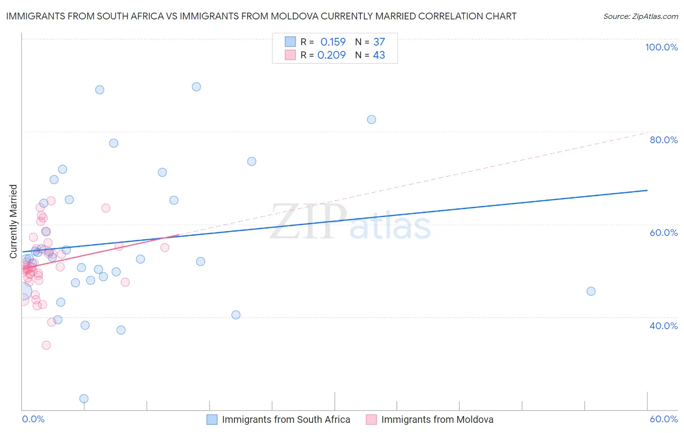 Immigrants from South Africa vs Immigrants from Moldova Currently Married