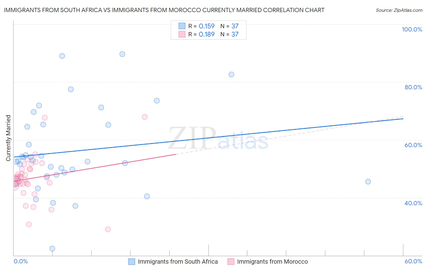 Immigrants from South Africa vs Immigrants from Morocco Currently Married