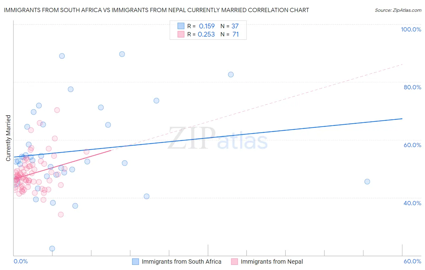 Immigrants from South Africa vs Immigrants from Nepal Currently Married