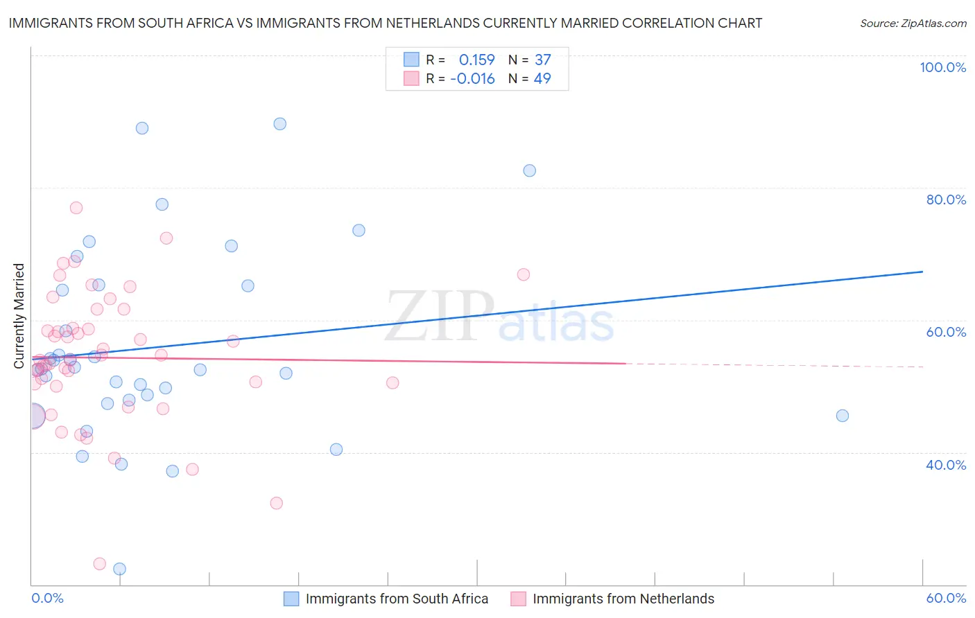 Immigrants from South Africa vs Immigrants from Netherlands Currently Married