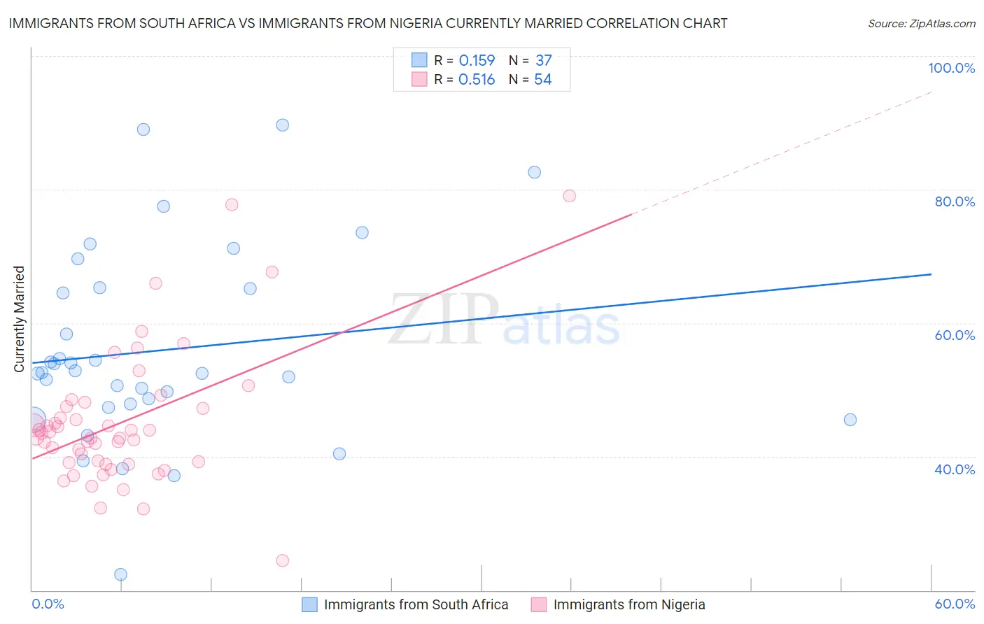 Immigrants from South Africa vs Immigrants from Nigeria Currently Married