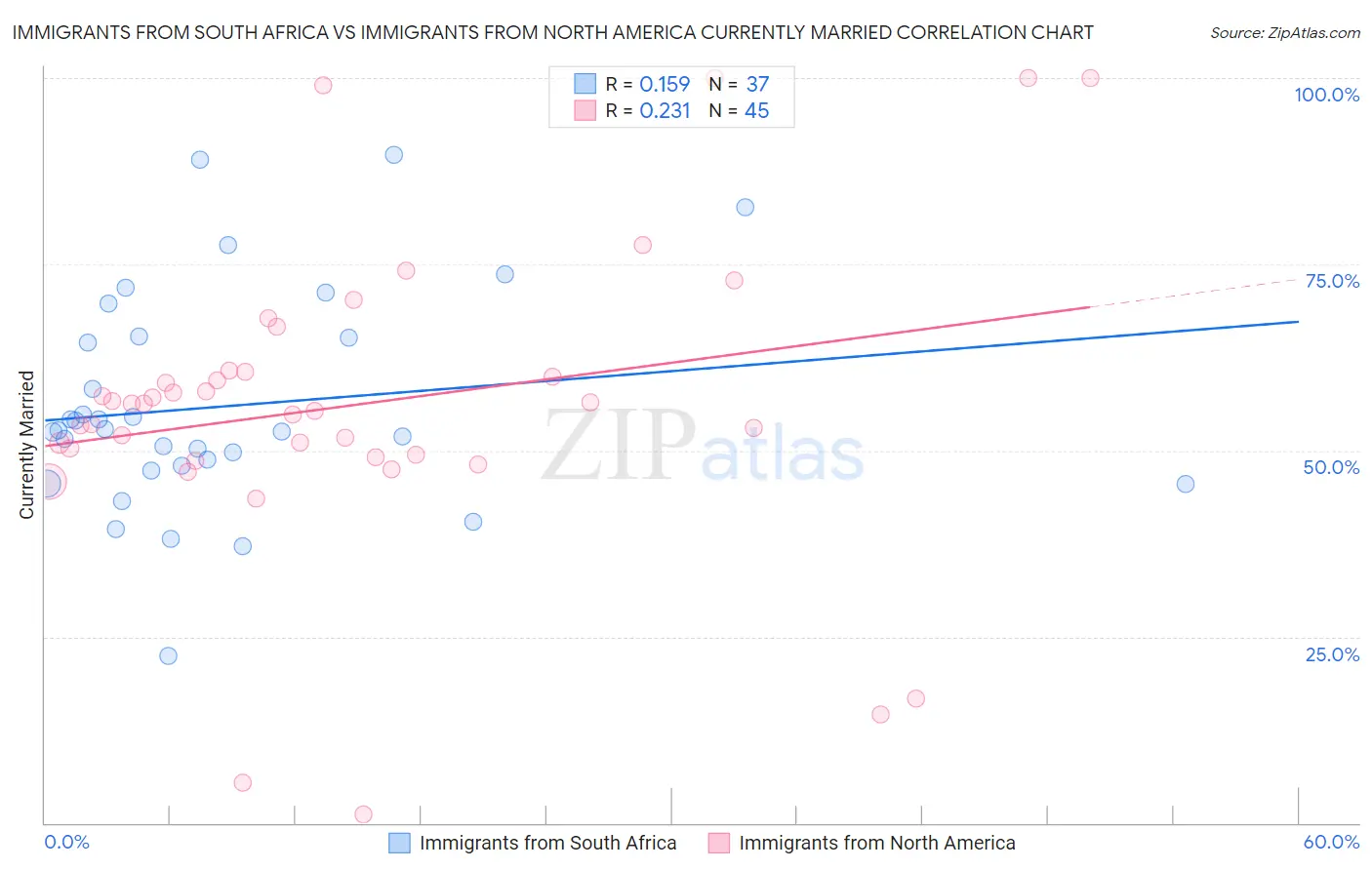 Immigrants from South Africa vs Immigrants from North America Currently Married