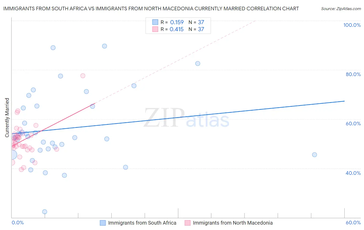 Immigrants from South Africa vs Immigrants from North Macedonia Currently Married