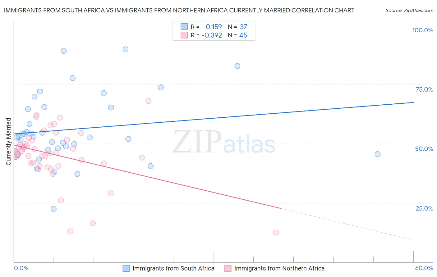Immigrants from South Africa vs Immigrants from Northern Africa Currently Married