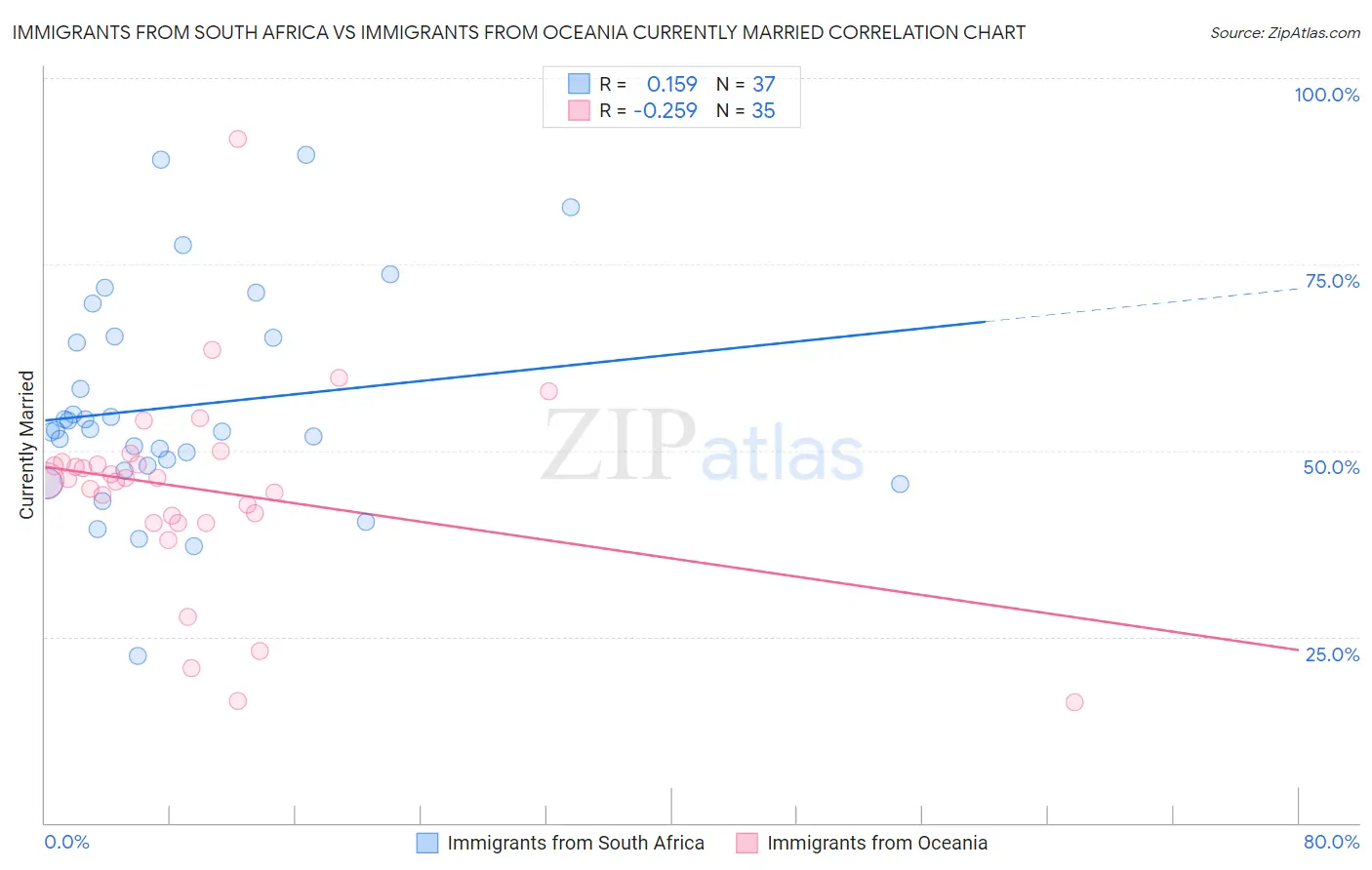 Immigrants from South Africa vs Immigrants from Oceania Currently Married
