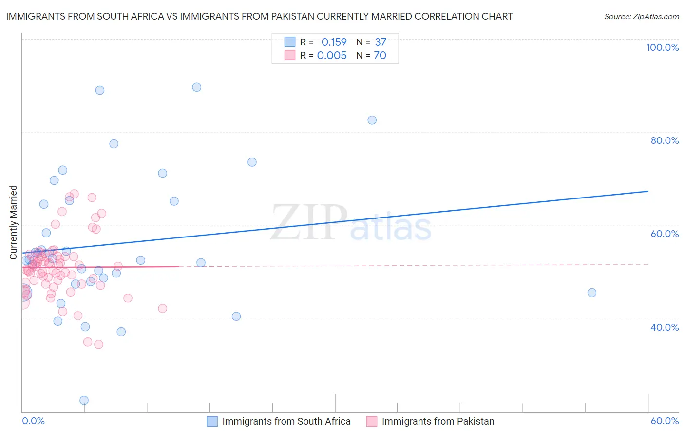 Immigrants from South Africa vs Immigrants from Pakistan Currently Married