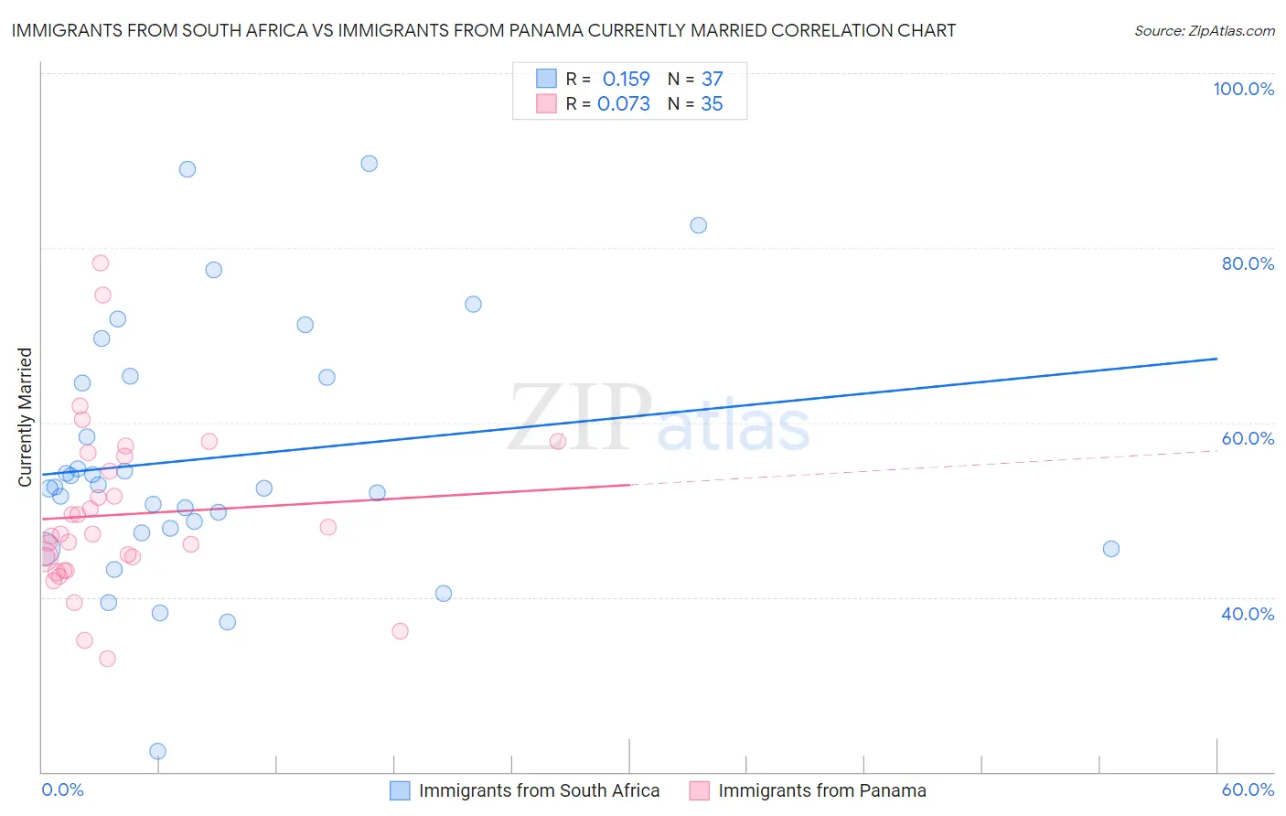 Immigrants from South Africa vs Immigrants from Panama Currently Married