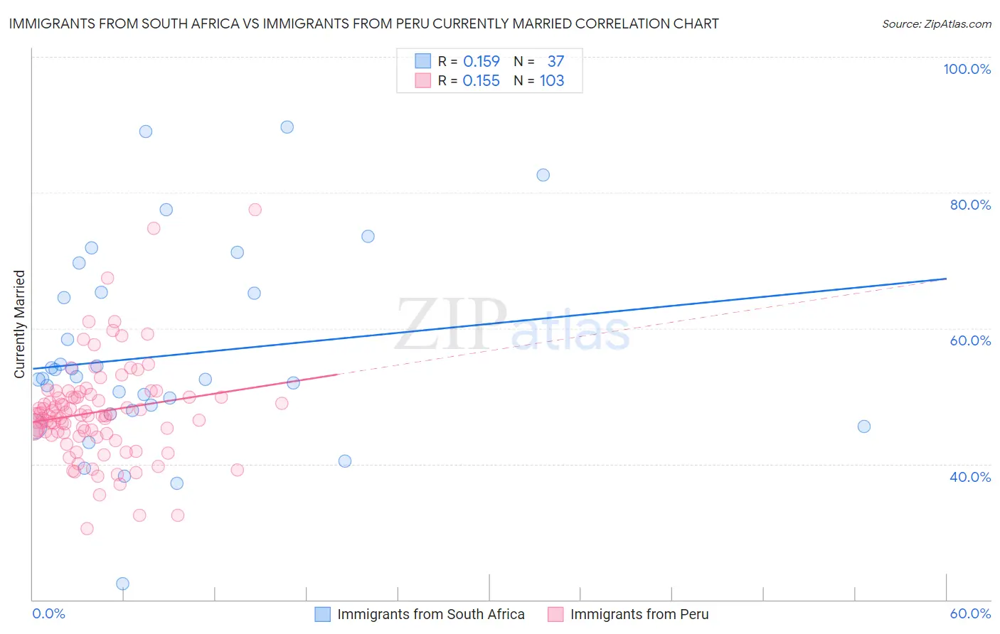 Immigrants from South Africa vs Immigrants from Peru Currently Married