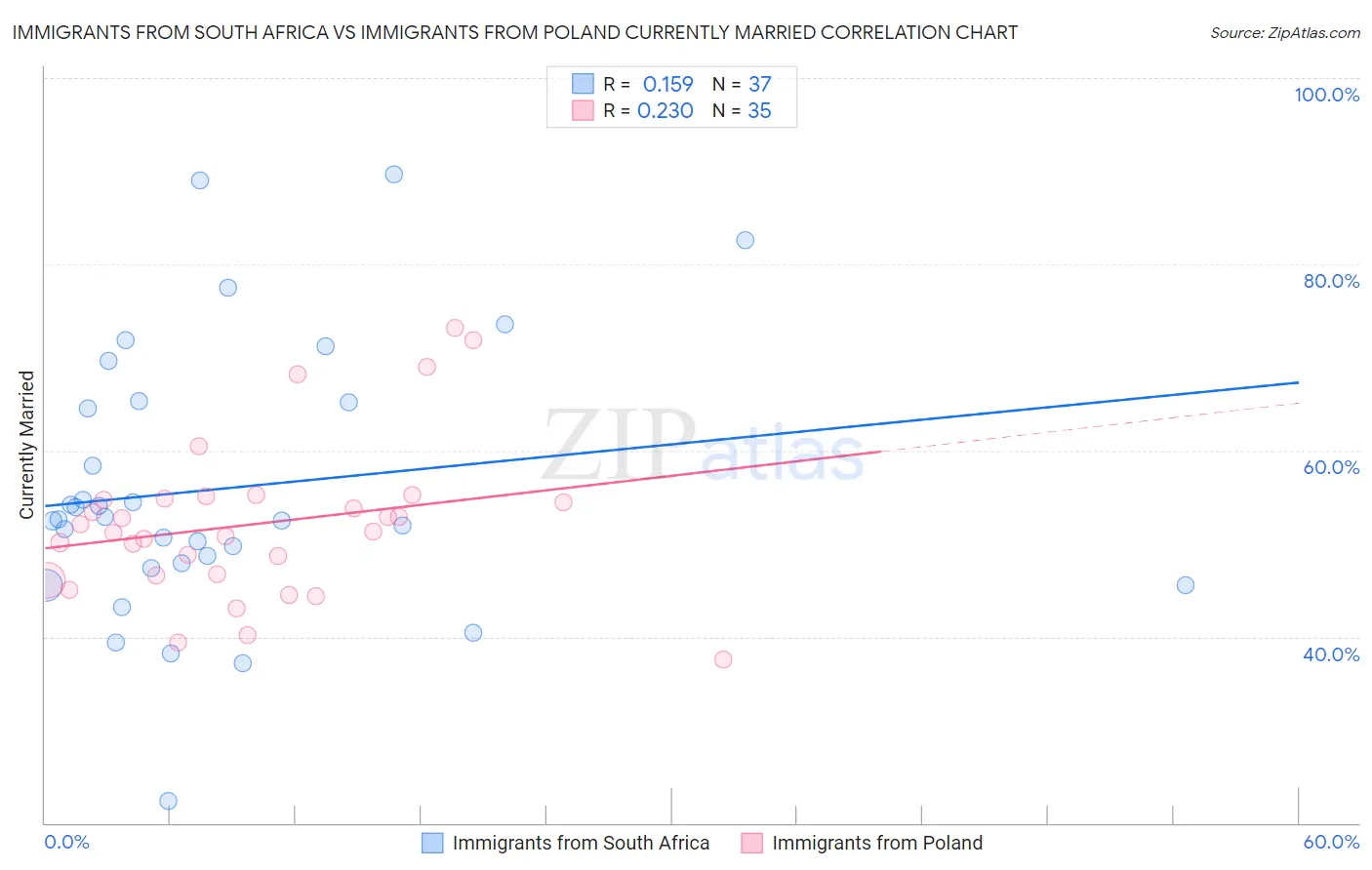 Immigrants from South Africa vs Immigrants from Poland Currently Married
