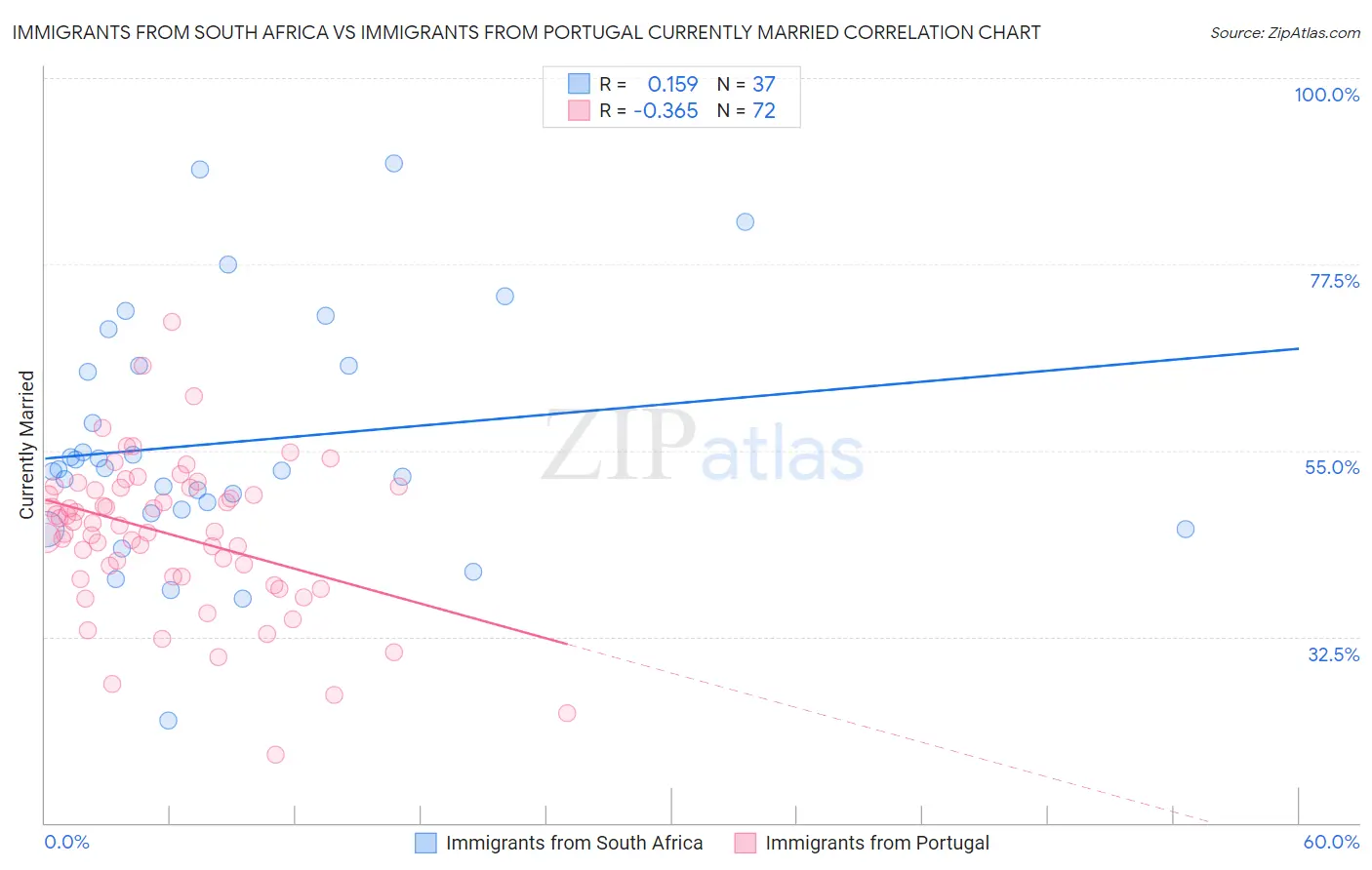 Immigrants from South Africa vs Immigrants from Portugal Currently Married