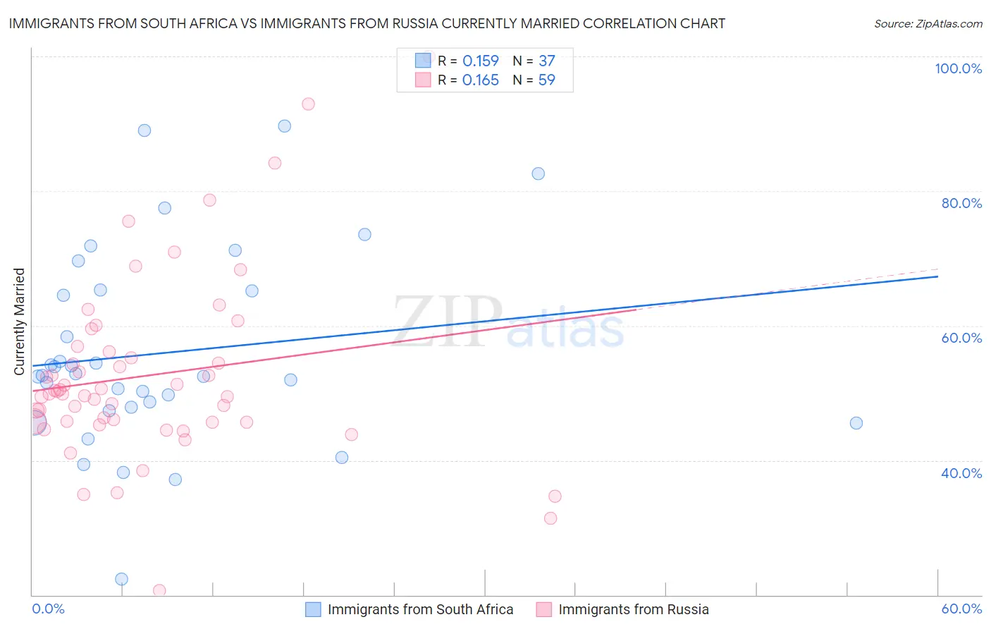 Immigrants from South Africa vs Immigrants from Russia Currently Married