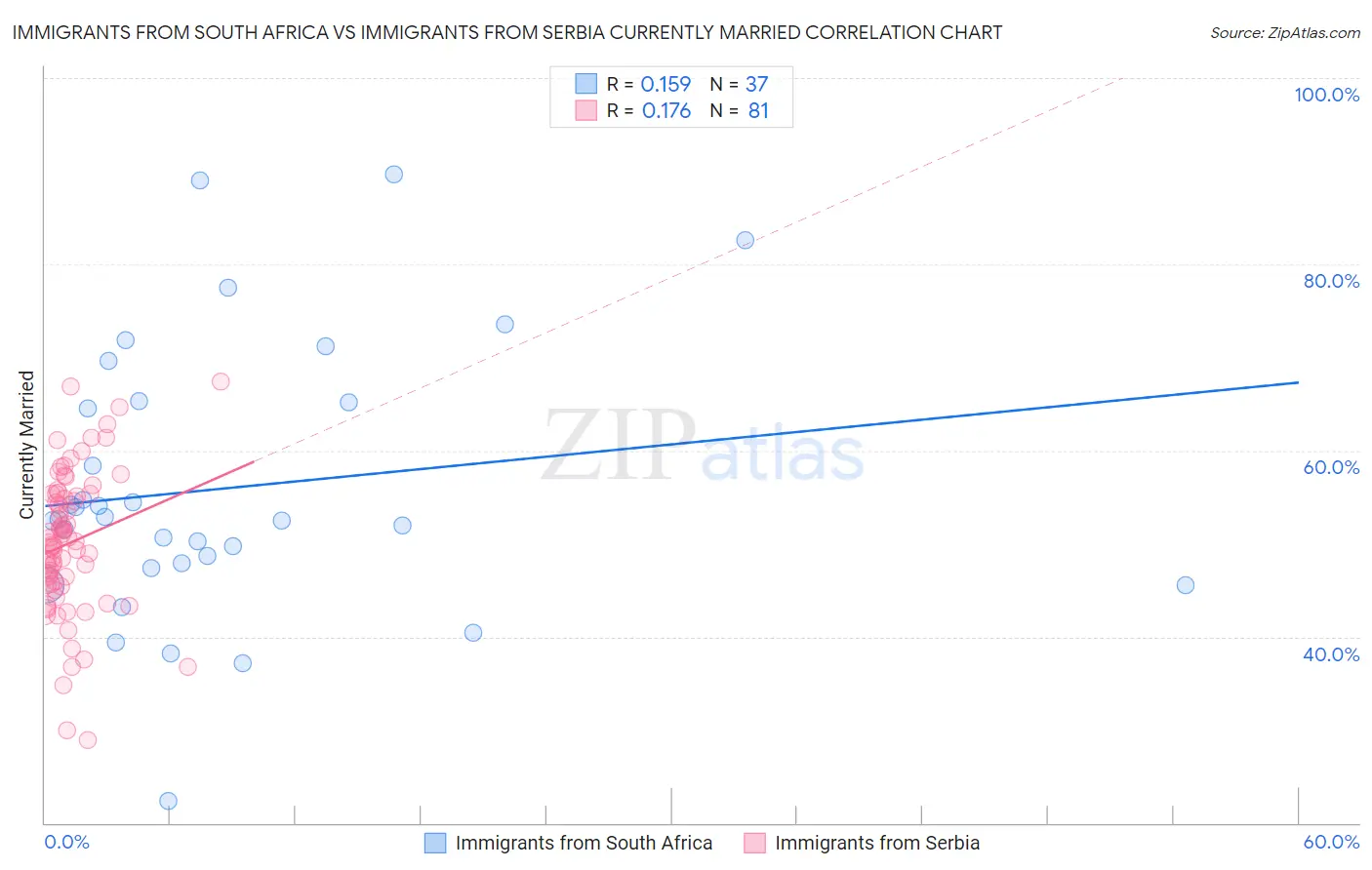 Immigrants from South Africa vs Immigrants from Serbia Currently Married