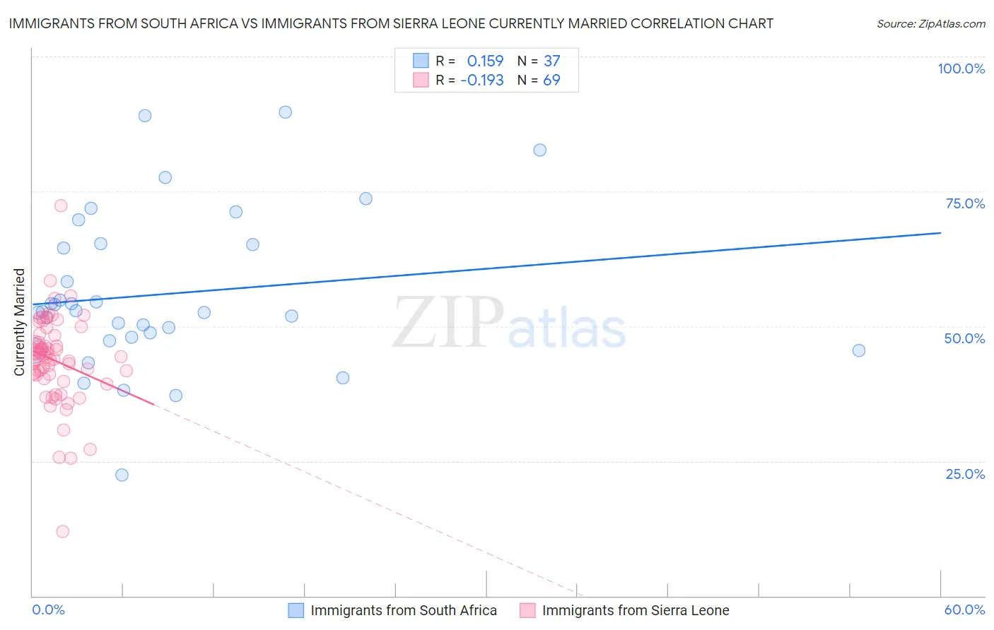 Immigrants from South Africa vs Immigrants from Sierra Leone Currently Married