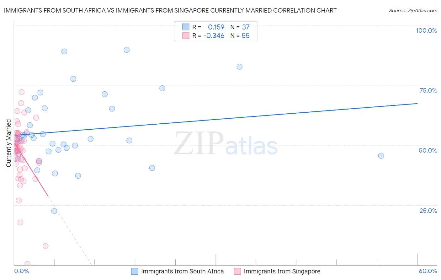 Immigrants from South Africa vs Immigrants from Singapore Currently Married