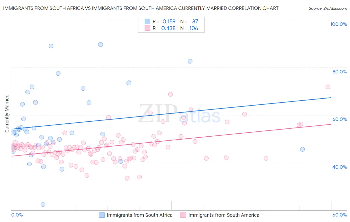 Immigrants from South Africa vs Immigrants from South America Currently Married
