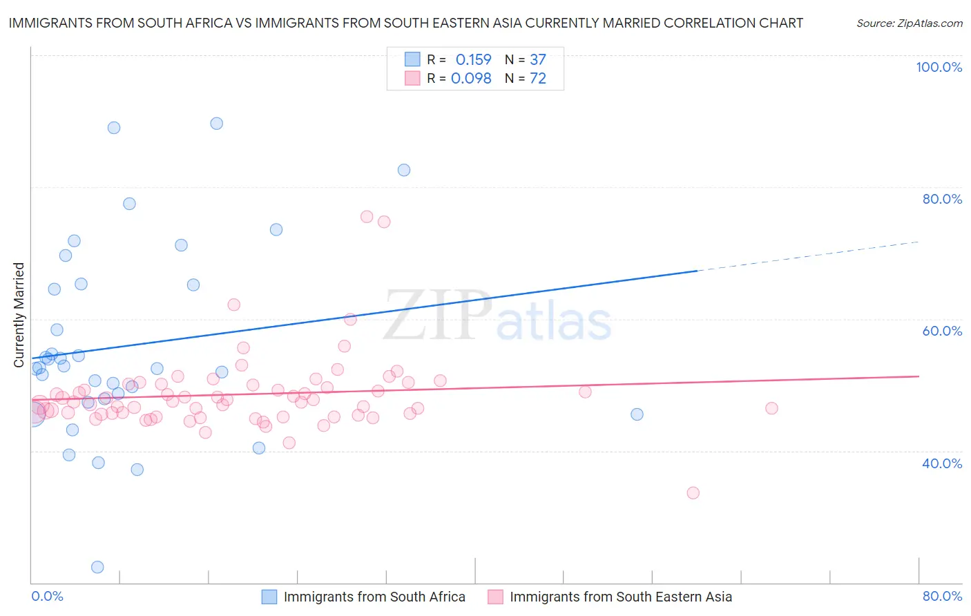 Immigrants from South Africa vs Immigrants from South Eastern Asia Currently Married