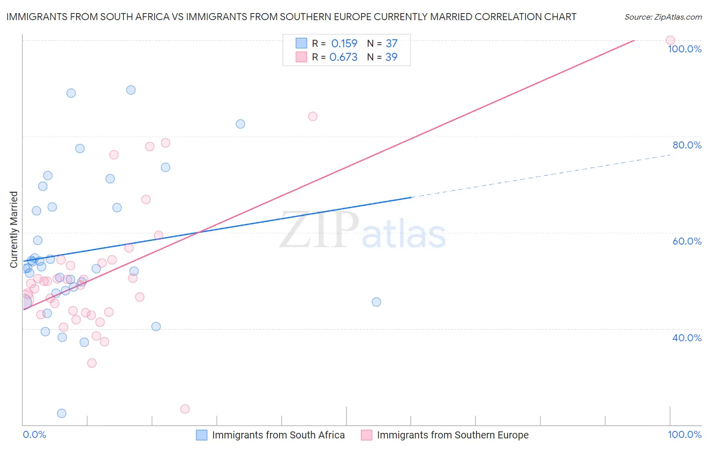 Immigrants from South Africa vs Immigrants from Southern Europe Currently Married