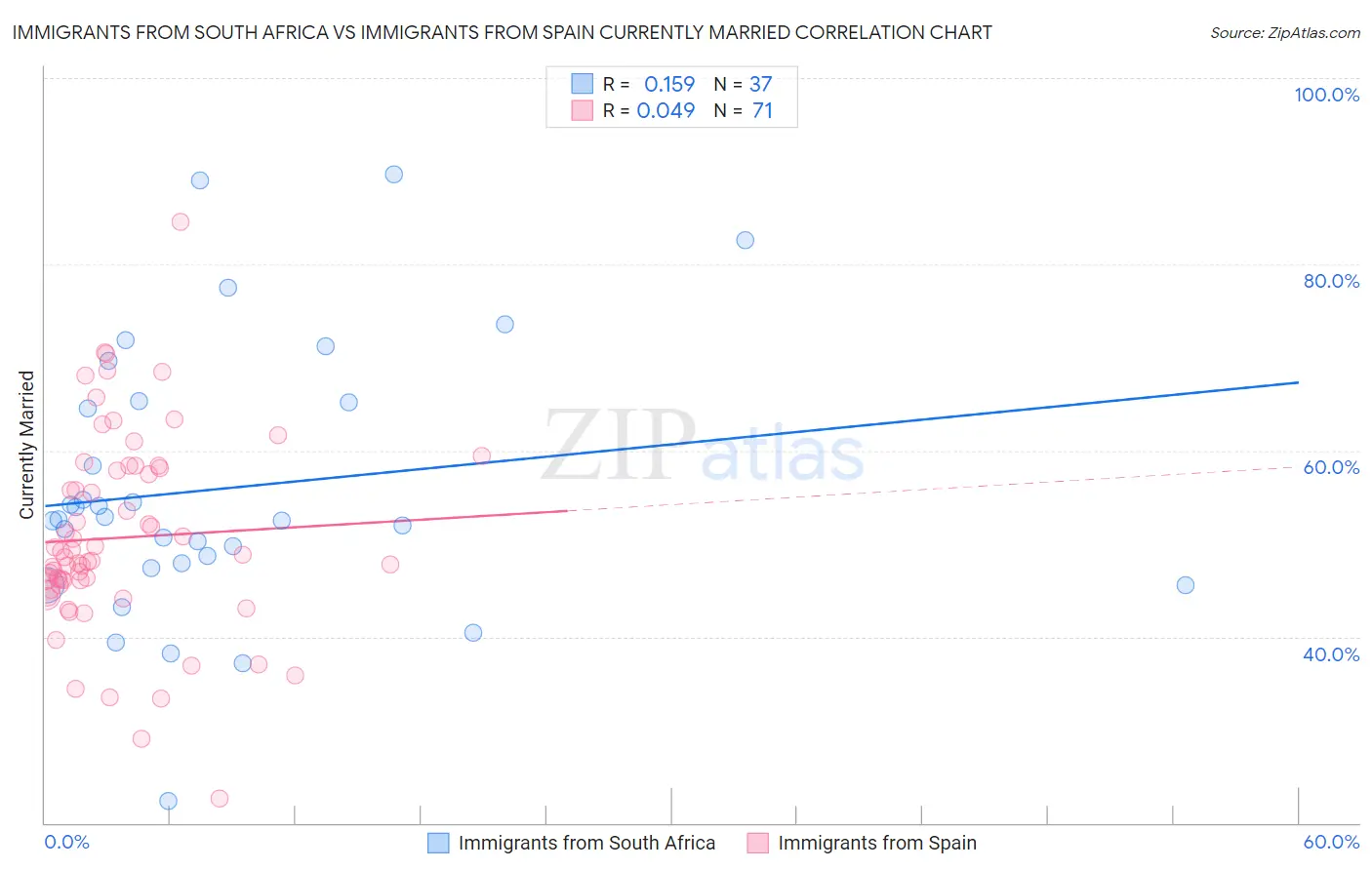 Immigrants from South Africa vs Immigrants from Spain Currently Married